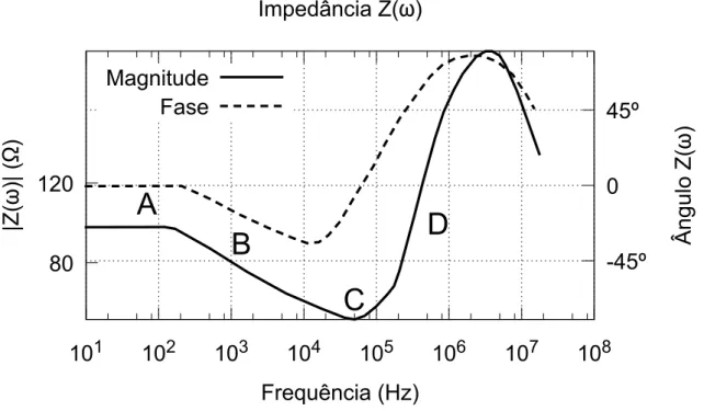 Figura 2.4: Curva t´ıpica da impedˆancia de aterramento complexa Z (ω). Adaptado de [8].