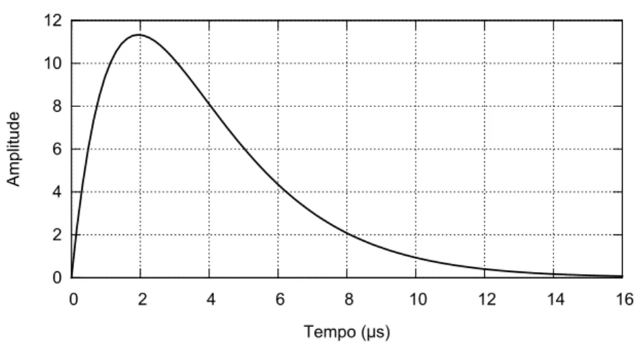Figura 3.1: Fun¸c˜ao dupla exponencial, tipicamente utilizada para modelar sinais de des- des-cargas atmosf´ericas