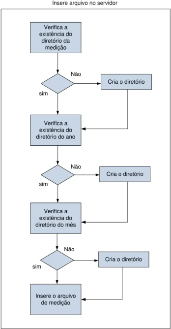 Figura 2.11  –  Procedimentos de verificação e criação de diretórios no servidor. 