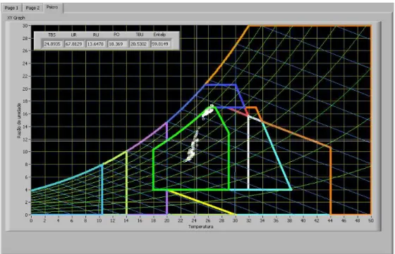 Figura 3.6  –  Interface de monitoração das variáveis ambientais traçadas na carta  psicrométrica