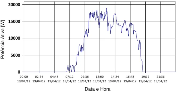 Figura 3.11  –  Gráfico diário no modo de leitura simples. 