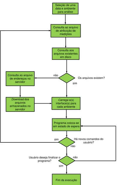 Figura 3.21  –  Fluxograma de execução do programa de apresentação de medições. 