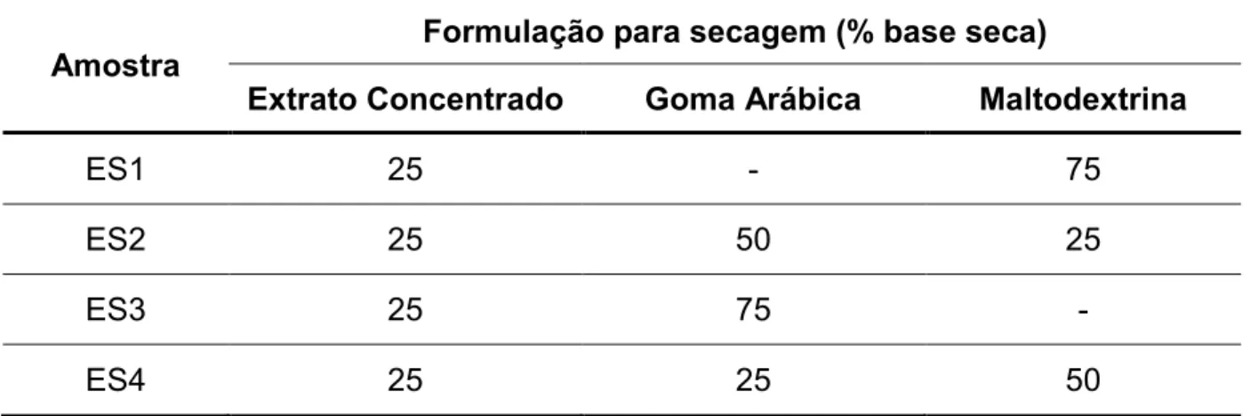 Tabela 1: Composição percentual das formulações de secagem e extratos secos de A. chica.