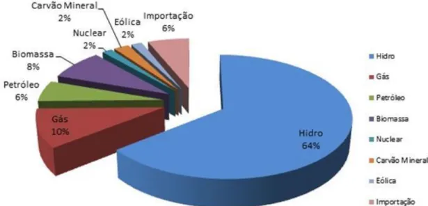 Figura 2: Oferta de energia por fonte no Brasil 