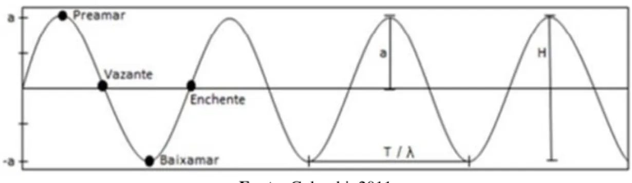 Figura 6: Oscilações periódicas de maré com seus respectivos parâmetros 