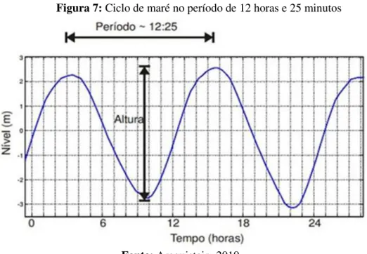 Figura 7: Ciclo de maré no período de 12 horas e 25 minutos 