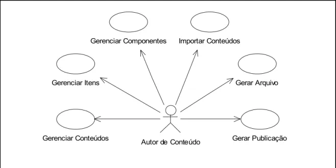 Fig. 3.1 – Diagrama de casos de uso da ferramenta 1. Gerenciar Conteúdos