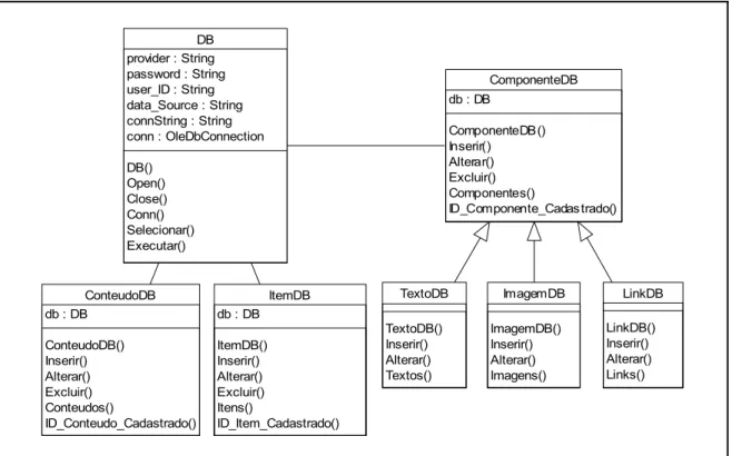 Fig. 4.4 – Diagrama de classes da camada de acesso a dados.