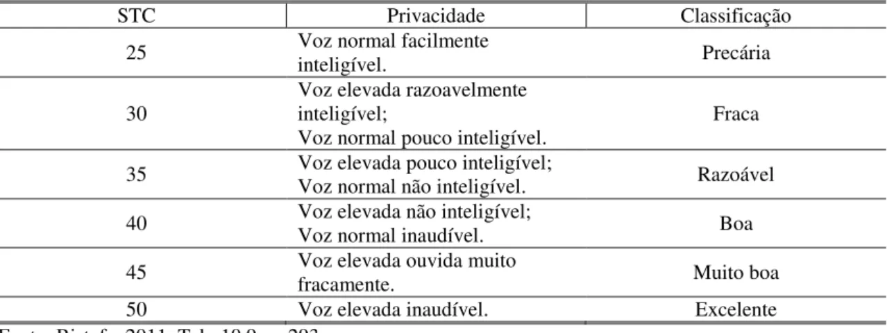 Tabela 2.19 - Classe de transmissão sonora (STC), condições de privacidade e classificações subjetivas  associadas 