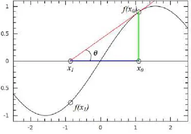 Figura 3.3 – Interpretação geométrica do método de Newton Raphson 