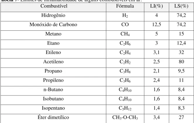 Tabela 7- Limites de inflamabilidade de alguns combustíveis em ar.  