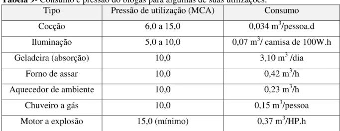 Tabela 9- Consumo e pressão do biogás para algumas de suas utilizações.  