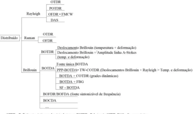 Figura 2.2 - Diagrama de mapeamento das tecnologias de sensores a fibra óptica distribuídos [57]