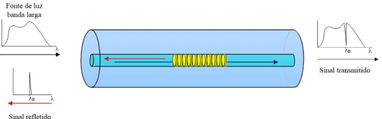 Figura 2.4 - Princípio de operação de uma grade de Bragg em fibra (FBG) [62]. 