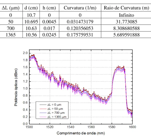 Tabela 4.2 - Dados referentes à segunda análise de curvatura de sensor em fibra baseado em taper