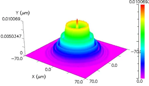Figura 2.10 -  Perfil do modo fundamental em 3D após propagar pela fibra afunilada. 