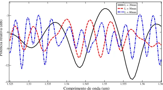 Figura 2.12 -  Espectros simulados para valores de comprimento do IMZFA de L = 20 mm, L = 50 mm e L = 80  mm