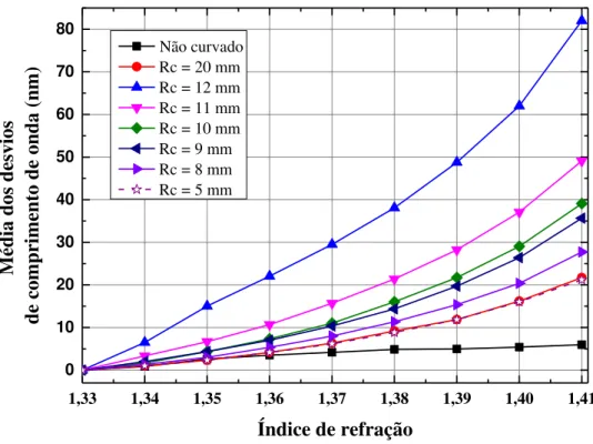 Figura 3. 8 – Deslocamento médio de comprimento de onda para  IMZF  não curvado e curvado com raios de  curvatura de 20, 12, 11, 10, 9, 8 e 5mm