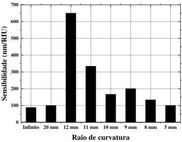 Figura 3.9 - Sensibilidade média em função do raio de curvatura para faixa de IR de 1,33 a 1,34