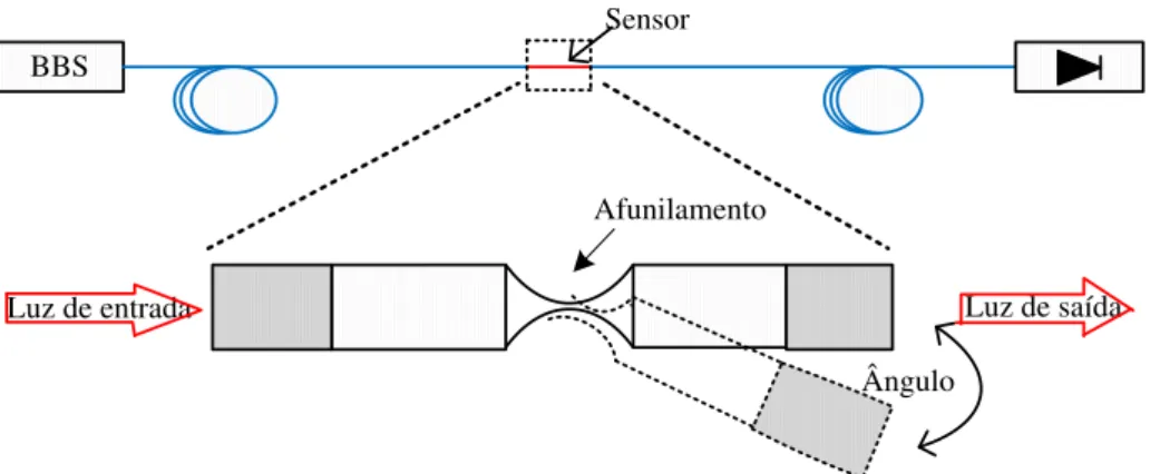 Figura 3.12 - Ilustração de um aparato experimental de um sensor de curvatura monitorado na transmissão