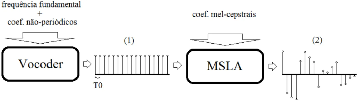 Figura 2.8: Rela¸c˜ao entre as t´ecnicas de vocoding e MLSA para a produ¸c˜ao de voz.