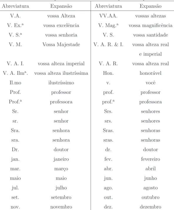 Tabela 3.1: Exemplos de abreviaturas e as respectivas expans˜oes.