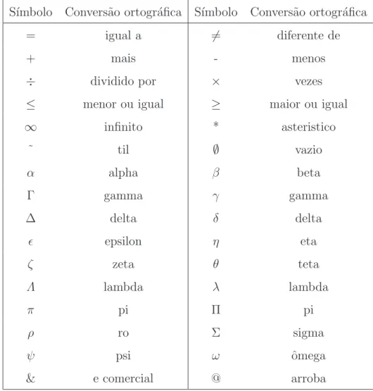 Tabela 3.3: Exemplos de s´ımbolos independentes de contexto, juntamente com as respectivas convers˜oes ortogr´aficas