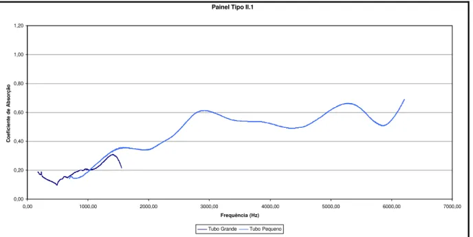 Figura 5.28 – Coeficiente de absorção médio nos tubos de impedância para o painel Tipo II.1.