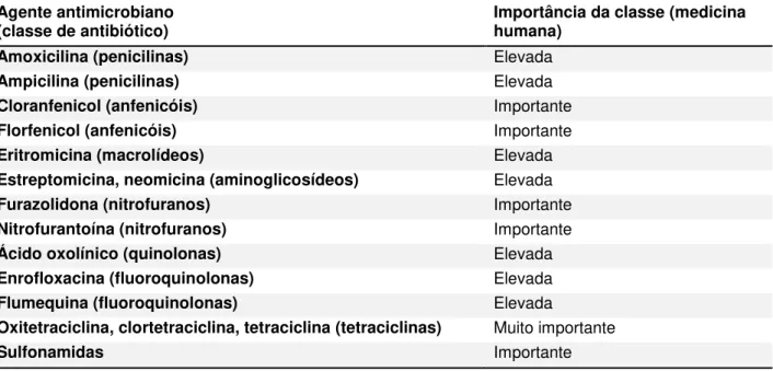 Tabela  4.  Principais  agentes  antimicrobianos  utilizados  em  aquicultura  e  a  sua  importância na medicina humana 
