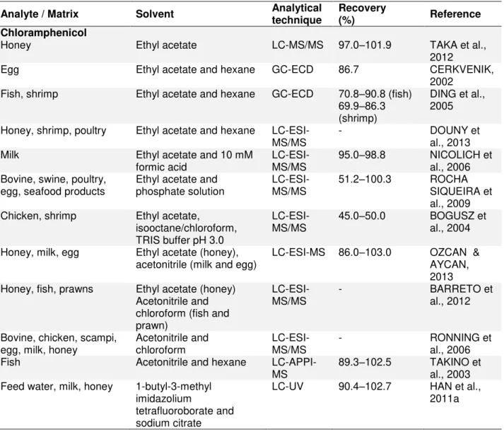 Table 3. Sample preparation using liquid-liquid extraction (LLE) for the determination of  amphenicols and some metabolites in food (2002-2015) 