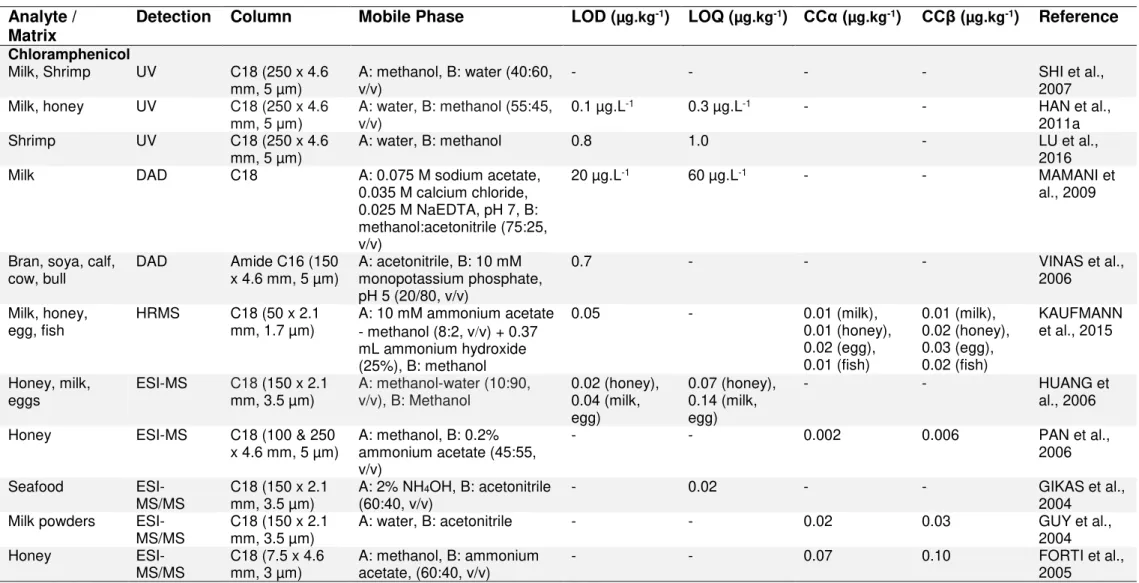 Table 7. Liquid chromatographic methods for the separation and detection of amphenicols and some metabolites in food (2002-2015)  Analyte / 