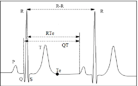 Figura 1.1 - Ilustração das diversas ondas e os intervalos RR e QT  no eletrocardiograma