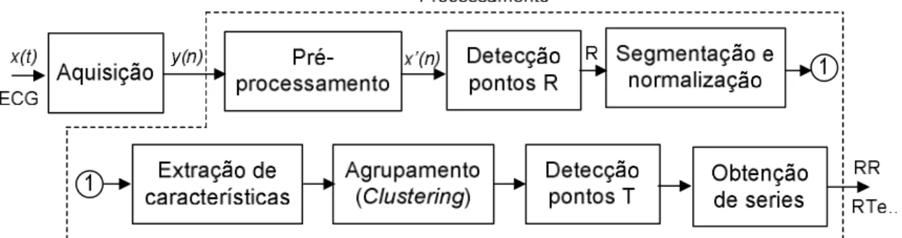 Figura 2.1 - Etapas de processamento para obtenção de séries temporais RR e RTe.