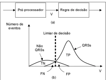 Figura 2.5 - (a) Diagrama de blocos de um detector de QRS não sintático (b) Distribuição genérica da  saída do pré-processador
