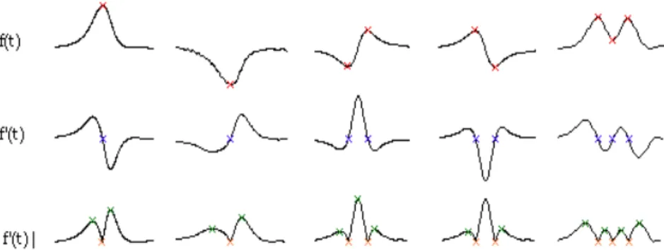 Figura 2.6 - Alternativas de funções para detectar a morfologia da onda T: f(t): ECG original; f’(t): ECG  diferenciado; |f’(t)|: valor absoluto do ECG diferenciado