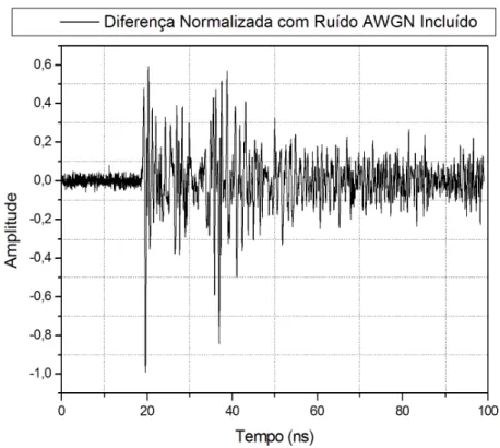 Figura 5.15. Diferença Normalizada do Sinal no Receptor RX2, com Ruído AWGN. 