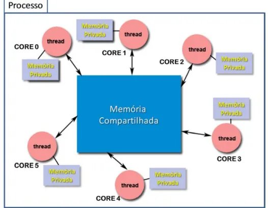 Figura 2.4: Processo e estrutura de memória compartilhada e privada em uma máquina com seis cores