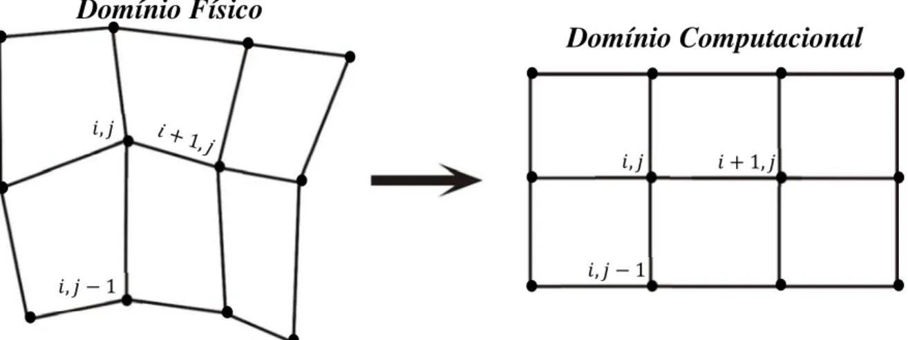Figura 2.6: Exemplo de uma malha estruturada na visão do domínio físico e na visão do domínio computacional        (como o algoritmo visualiza as malhas)
