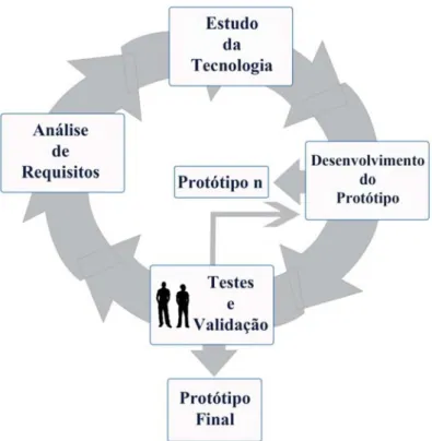 Figura 3.1: Etapas do Processo de Desenvolvimento 