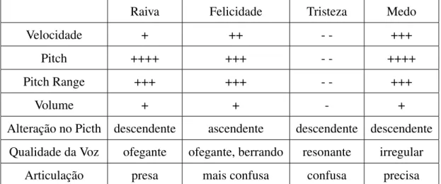 Tabela 4.1: Guia proposto por Murray&amp;Arnott [1]