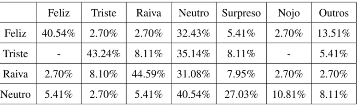 Tabela 4.5: Cinco sentenc¸as com emoc¸˜ao no contexto e reproduzidas com voz neutra