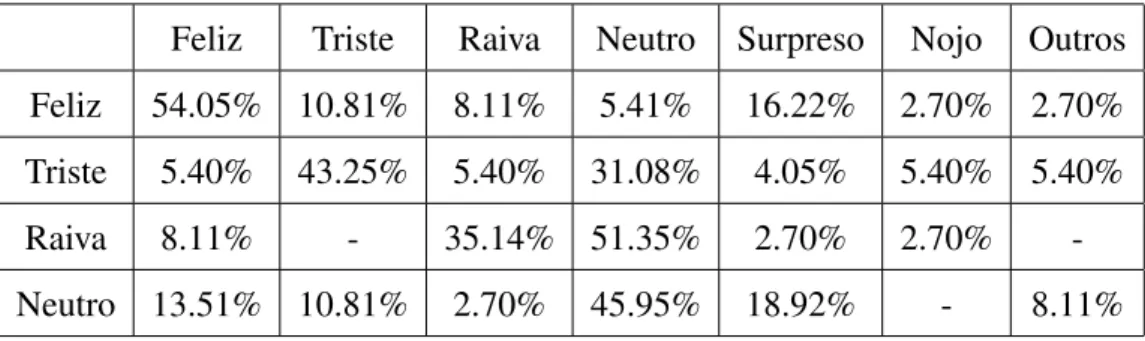 Tabela 4.6: Cinco sentenc¸as sem emoc¸˜ao no contexto e reproduzidas com voz emotiva