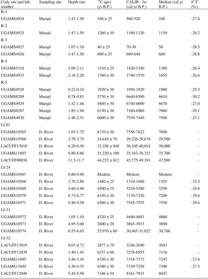 Table 2  –  Sediment cores with sampling site, depth,  δ 13 C,  14 C conventional and calibrated  ages (using Calib 6.0; Reimer et al., 2009) from Marajó Island (Amazon region) and coastal  plain of the Doce River (Southeastern Brazil)