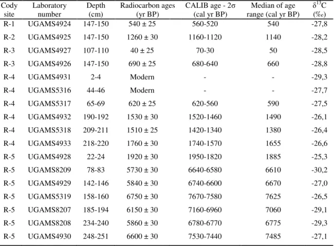 Table 2 – Sediment samples selected for Radiocarbon dating and results (R-1, R-2, R-3, R-4  and R-5)