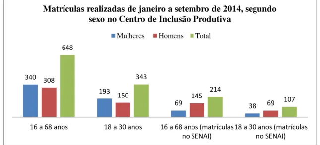 Gráfico 1  – Matrículas realizadas de janeiro a setembro de 2014, segundo sexo no Centro  de Inclusão Produtiva