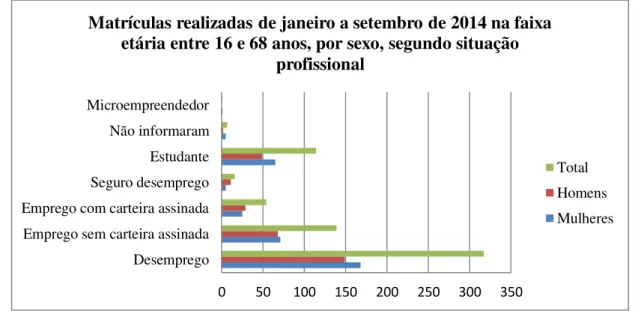 Gráfico 2 – Matrículas realizadas de janeiro a setembro de 2014 na faixa etária entre 16 e  68 anos, por sexo, segundo situação profissional