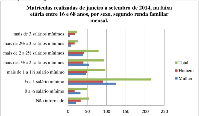 Gráfico 3 – Matrículas realizadas de janeiro a setembro de 2014, na faixa etária entre 16 e  68 anos, por sexo, segundo renda familiar mensal