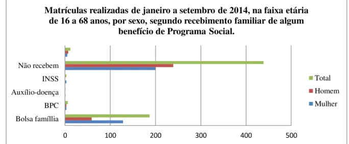 Tabela 3  – Matrículas realizadas de janeiro a setembro de 2014, na faixa etária de 16 a 68  anos, por sexo, segundo recebimento familiar de algum benefício de Programa Social