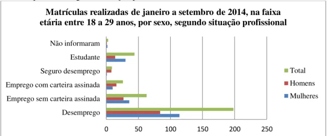 Tabela 4  – Matrículas realizadas de janeiro a setembro de 2014, na faixa etária entre 18 a  29 anos, por sexo, segundo situação profissional
