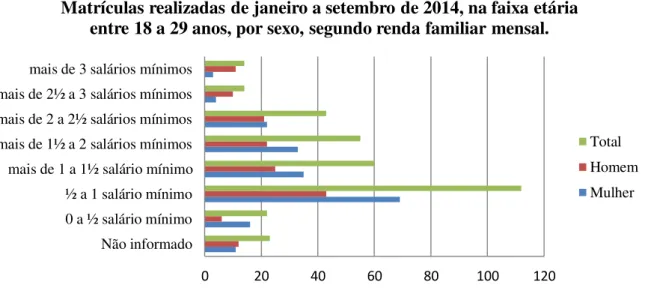 Gráfico 6 – Matrículas realizadas de janeiro a setembro de 2014, na faixa etária entre 18 a  29 anos, por sexo, segundo renda familiar mensal